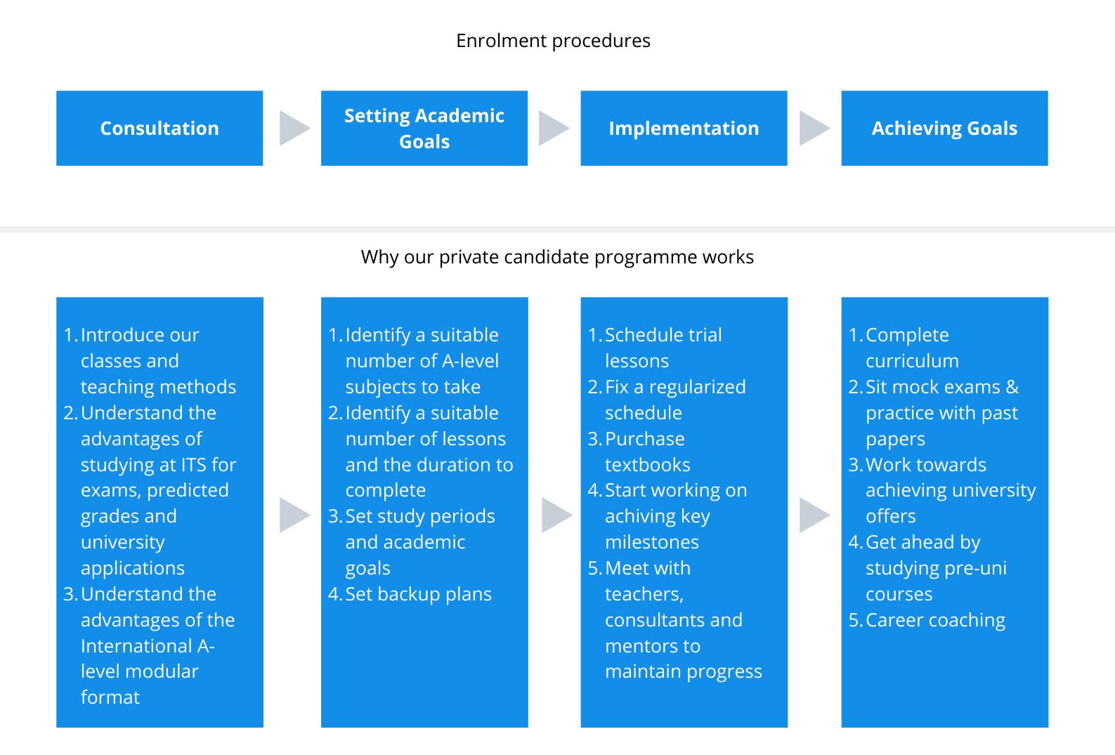 Private Candidate Procedures
