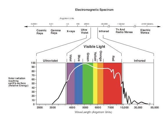 Light Waves